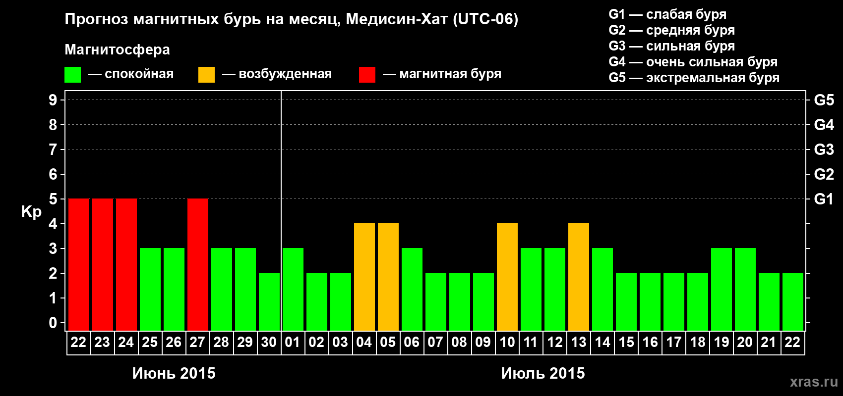 Прогноз максимального суточного геомагнитного индекса Kp на <b>1 месяц</b> (31 день) <b>с 22 июня по 22 июля 2015 г</b>