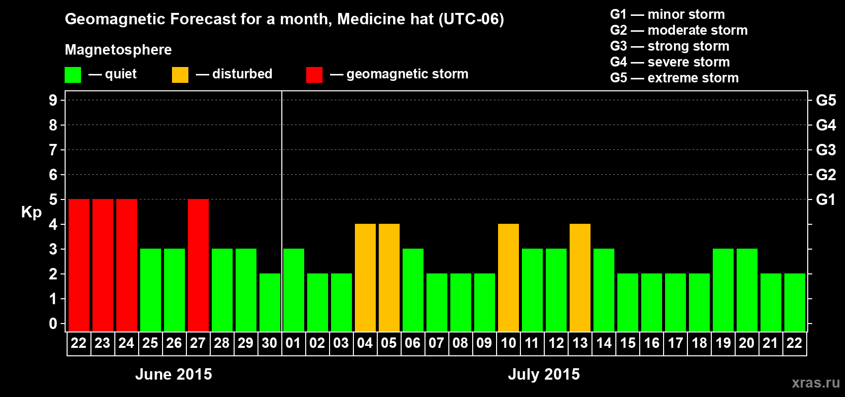 Forecast of the daily maximal value of geomagnetic index Kp for <b>1 month</b> (31 days) <b>from Jun 22, 2015 to Jul 22, 2015</b>