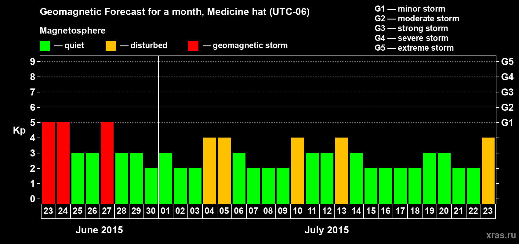 Forecast of the daily maximal value of geomagnetic index Kp for <b>1 month</b> (31 days) <b>from Jun 23, 2015 to Jul 23, 2015</b>