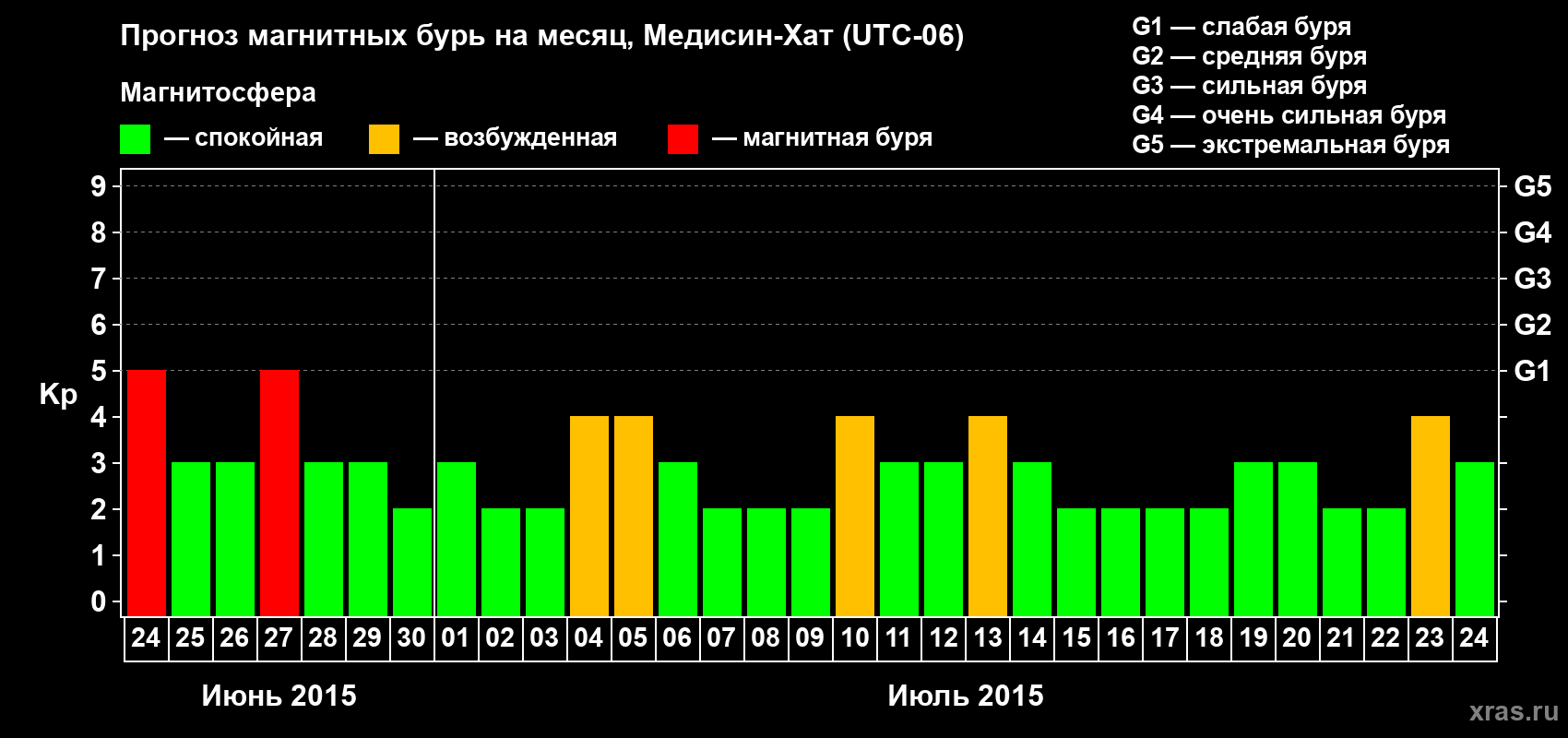 Прогноз максимального суточного геомагнитного индекса Kp на <b>1 месяц</b> (31 день) <b>с 24 июня по 24 июля 2015 г</b>