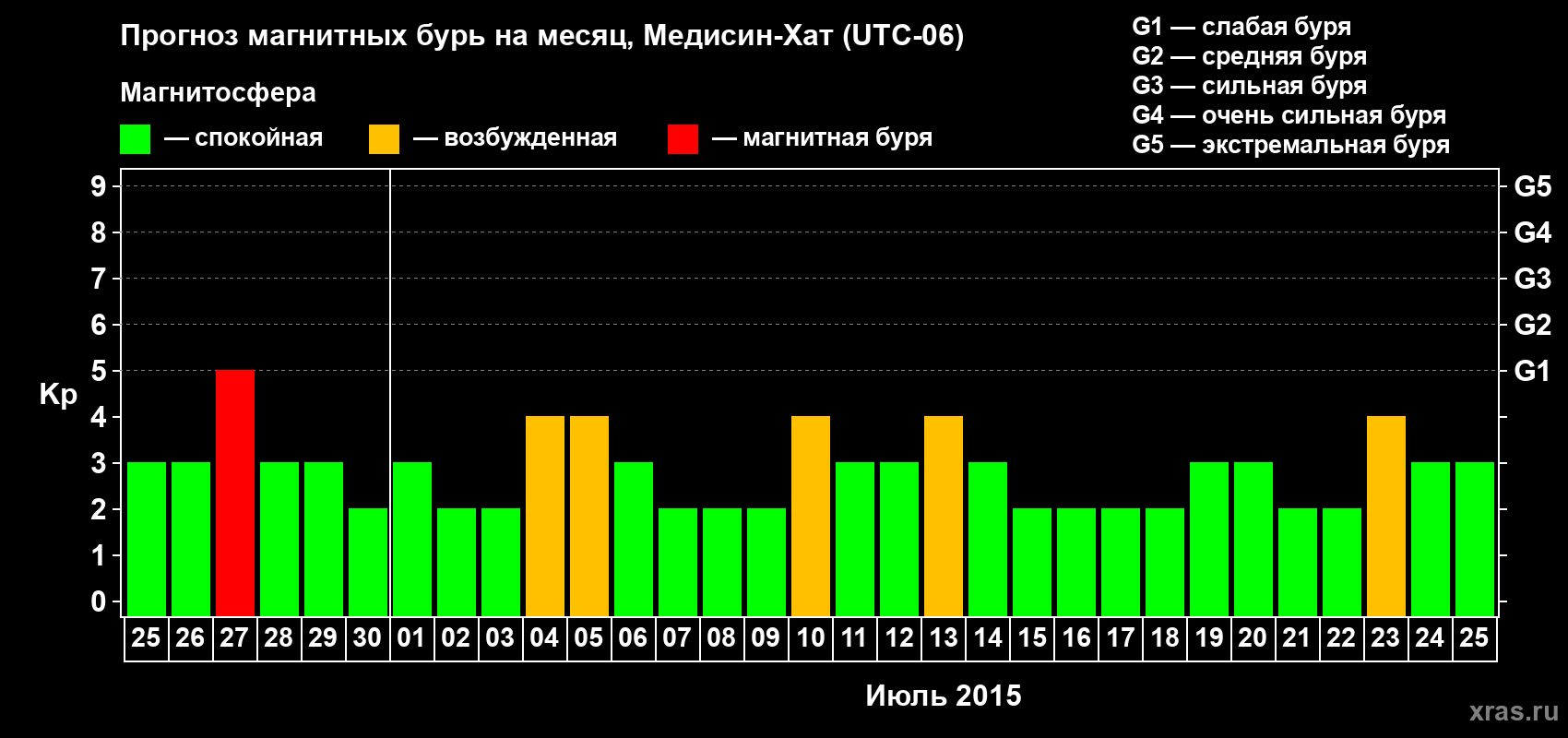 Прогноз максимального суточного геомагнитного индекса Kp на <b>1 месяц</b> (31 день) <b>с 25 июня по 25 июля 2015 г</b>