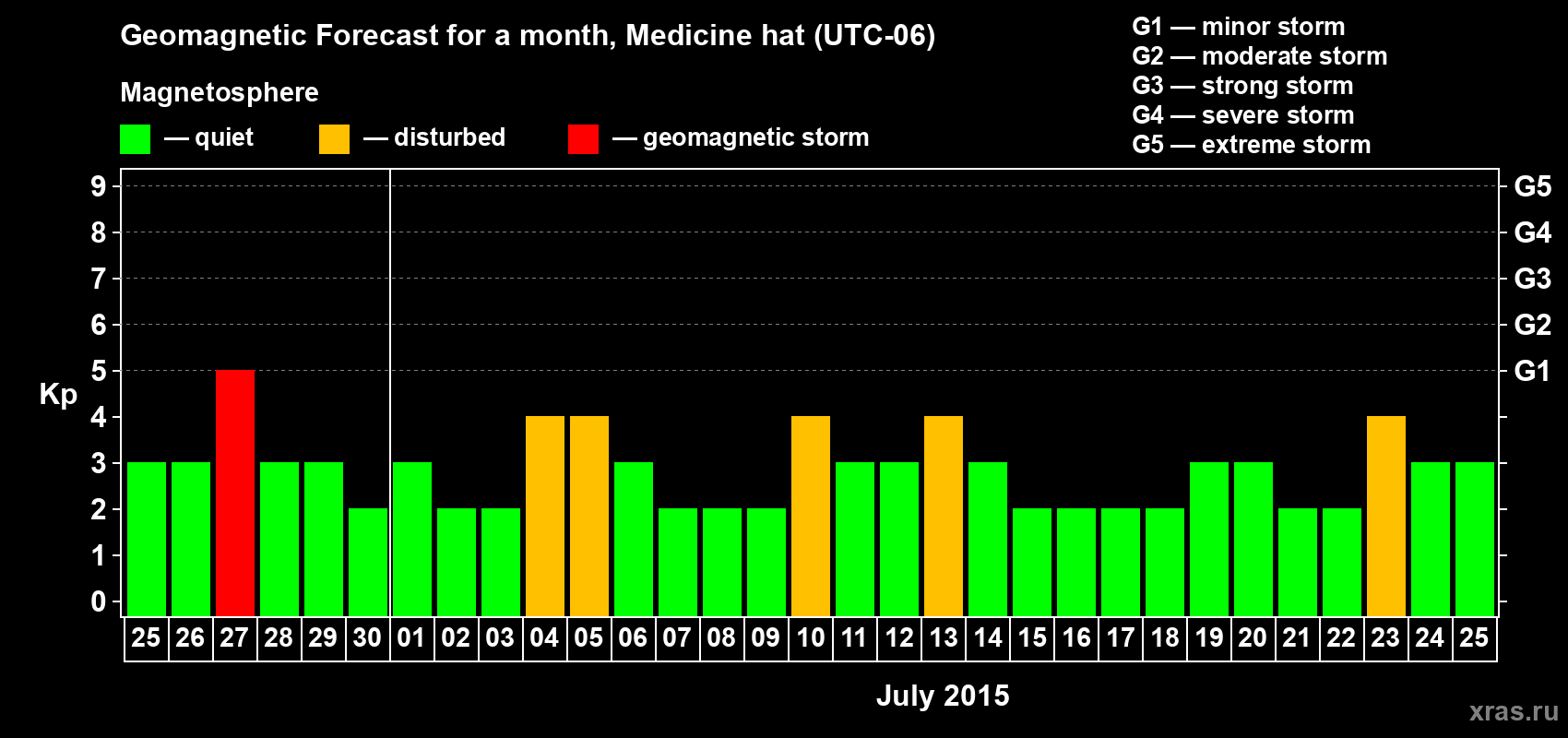 Forecast of the daily maximal value of geomagnetic index Kp for <b>1 month</b> (31 days) <b>from Jun 25, 2015 to Jul 25, 2015</b>