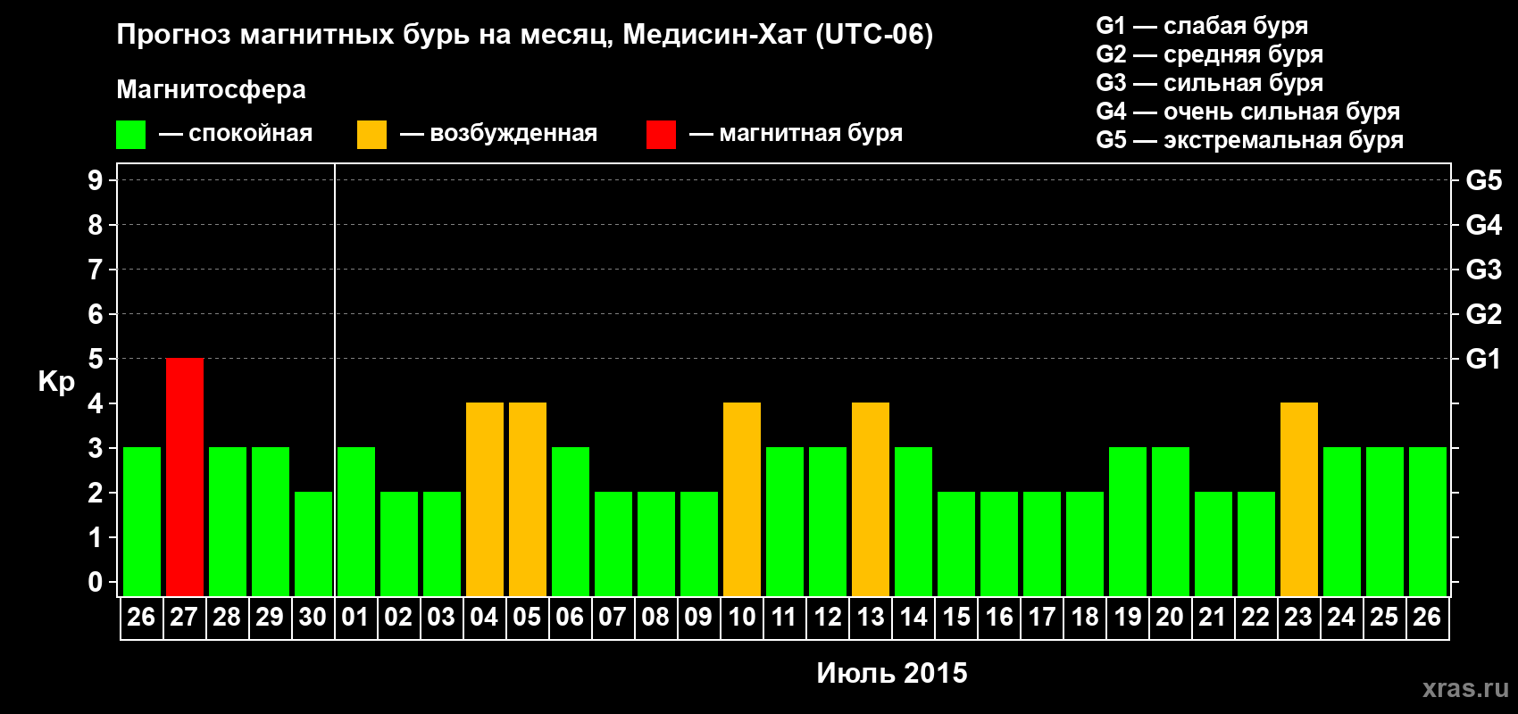 Прогноз максимального суточного геомагнитного индекса Kp на <b>1 месяц</b> (31 день) <b>с 26 июня по 26 июля 2015 г</b>