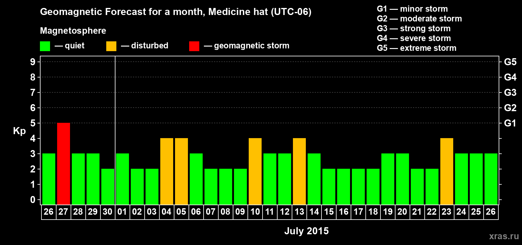 Forecast of the daily maximal value of geomagnetic index Kp for <b>1 month</b> (31 days) <b>from Jun 26, 2015 to Jul 26, 2015</b>