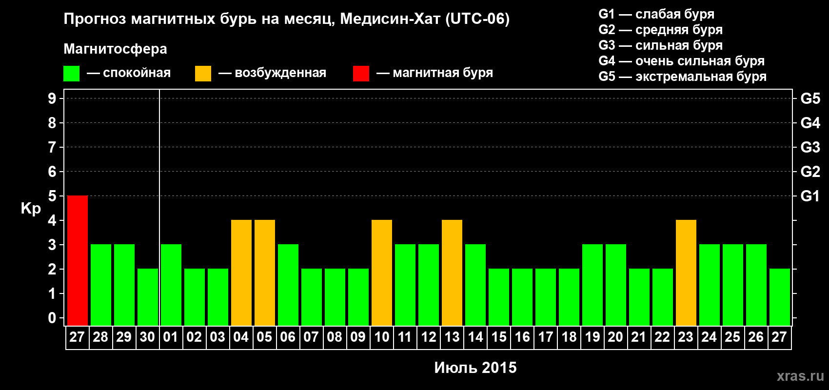 Прогноз максимального суточного геомагнитного индекса Kp на <b>1 месяц</b> (31 день) <b>с 27 июня по 27 июля 2015 г</b>
