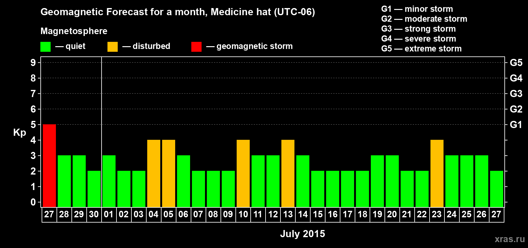 Forecast of the daily maximal value of geomagnetic index Kp for <b>1 month</b> (31 days) <b>from Jun 27, 2015 to Jul 27, 2015</b>