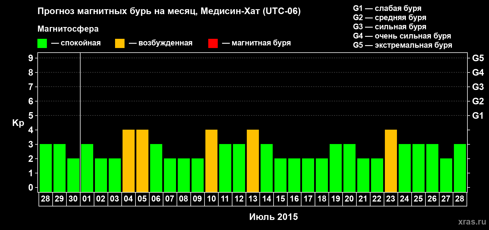 Прогноз максимального суточного геомагнитного индекса Kp на <b>1 месяц</b> (31 день) <b>с 28 июня по 28 июля 2015 г</b>
