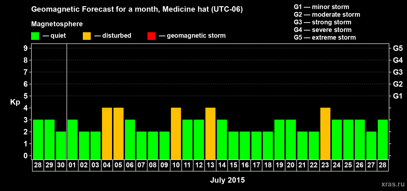 Forecast of the daily maximal value of geomagnetic index Kp for <b>1 month</b> (31 days) <b>from Jun 28, 2015 to Jul 28, 2015</b>