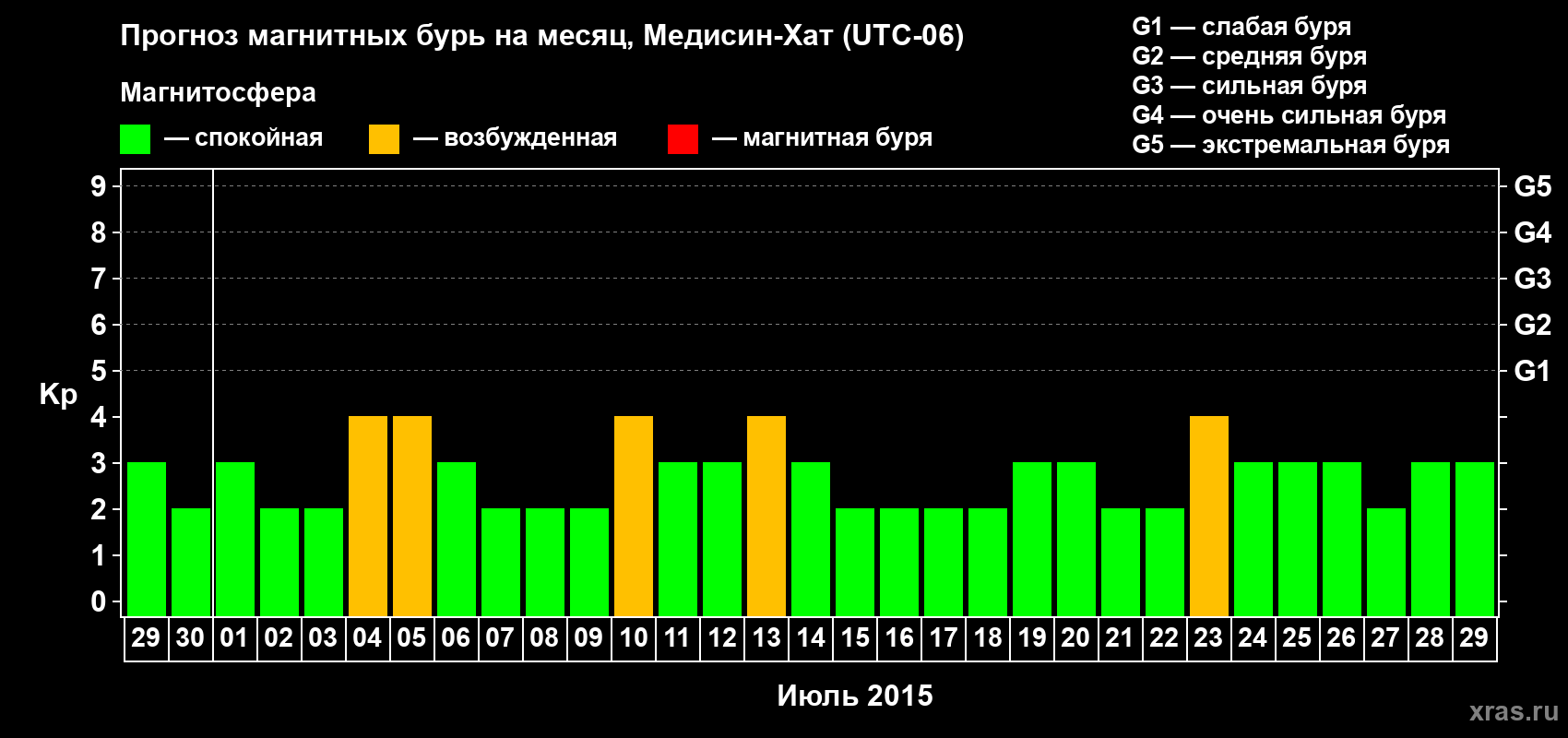 Прогноз максимального суточного геомагнитного индекса Kp на <b>1 месяц</b> (31 день) <b>с 29 июня по 29 июля 2015 г</b>