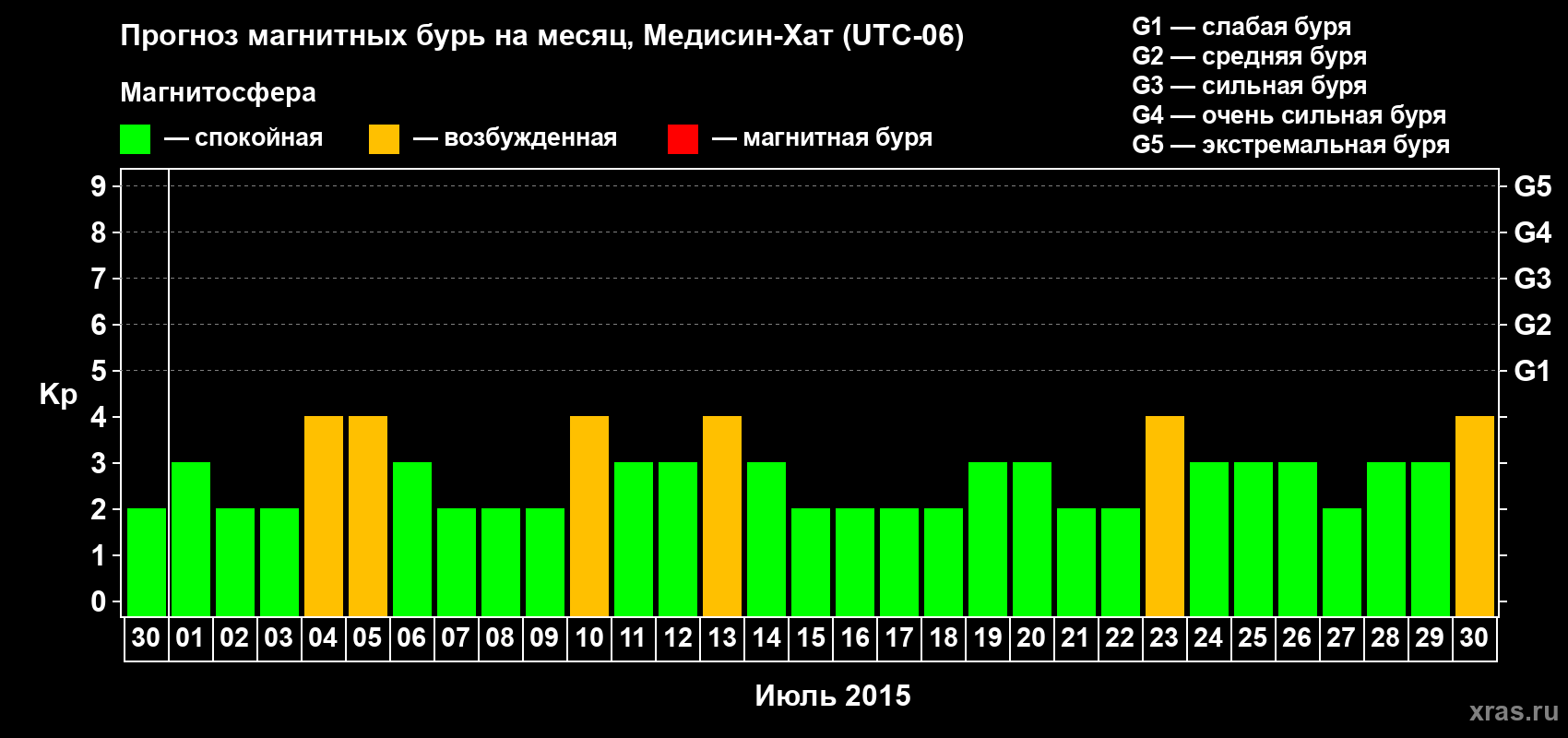 Прогноз максимального суточного геомагнитного индекса Kp на <b>1 месяц</b> (31 день) <b>с 30 июня по 30 июля 2015 г</b>