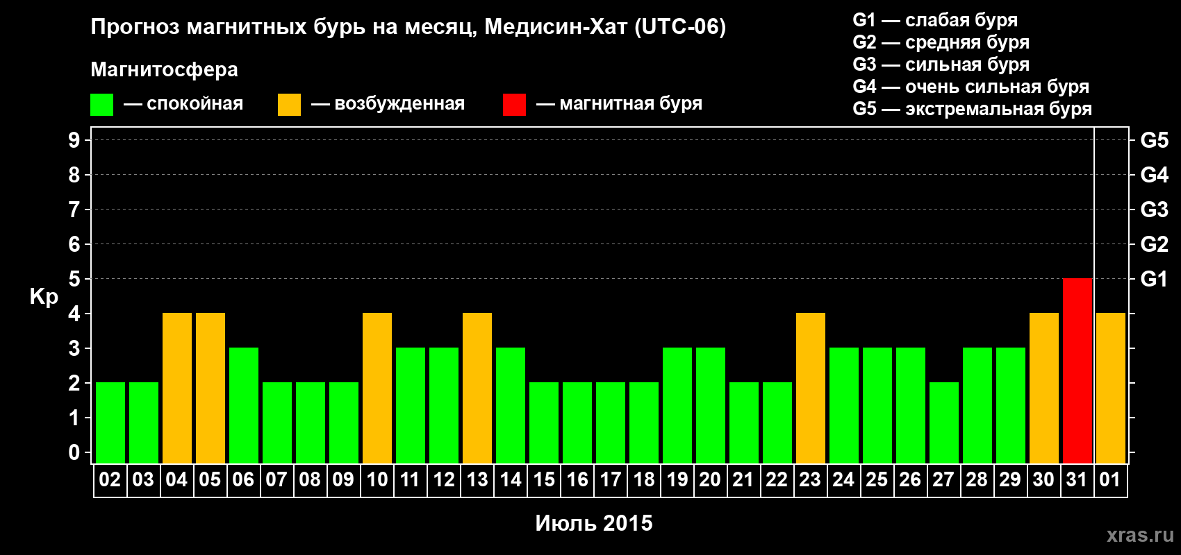 Прогноз максимального суточного геомагнитного индекса Kp на <b>1 месяц</b> (31 день) <b>с 02 июля по 01 августа 2015 г</b>