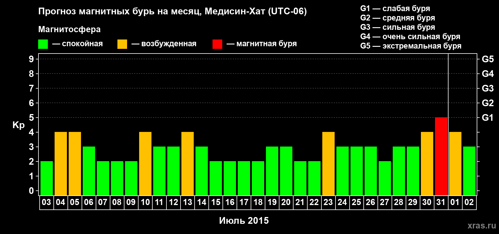 Прогноз максимального суточного геомагнитного индекса Kp на <b>1 месяц</b> (31 день) <b>с 03 июля по 02 августа 2015 г</b>