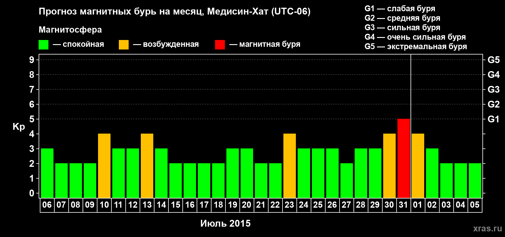 Прогноз максимального суточного геомагнитного индекса Kp на <b>1 месяц</b> (31 день) <b>с 06 июля по 05 августа 2015 г</b>