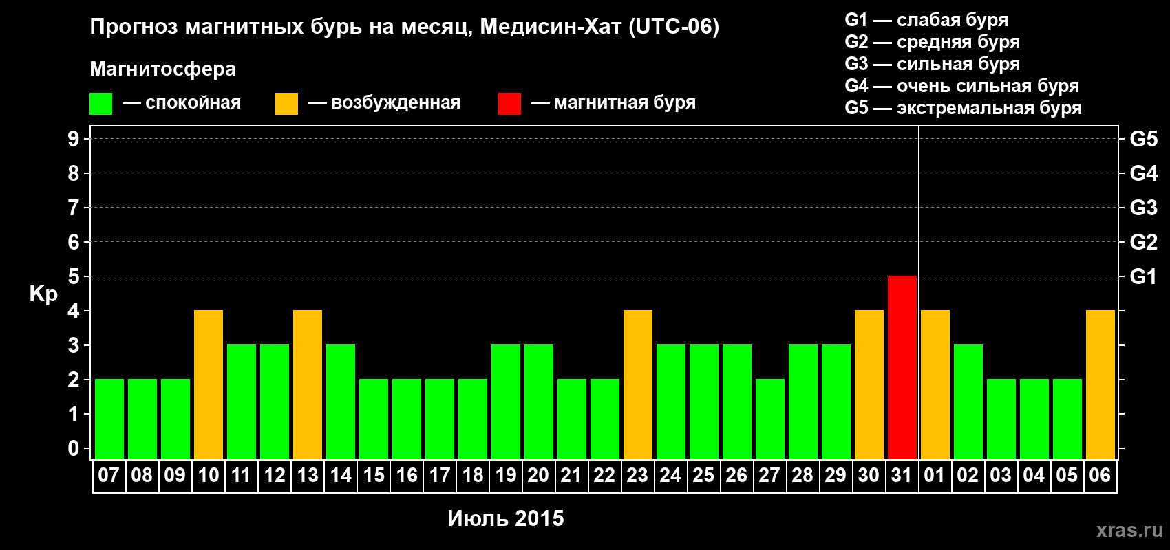 Прогноз максимального суточного геомагнитного индекса Kp на <b>1 месяц</b> (31 день) <b>с 07 июля по 06 августа 2015 г</b>