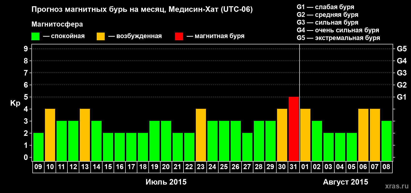 Прогноз максимального суточного геомагнитного индекса Kp на <b>1 месяц</b> (31 день) <b>с 09 июля по 08 августа 2015 г</b>