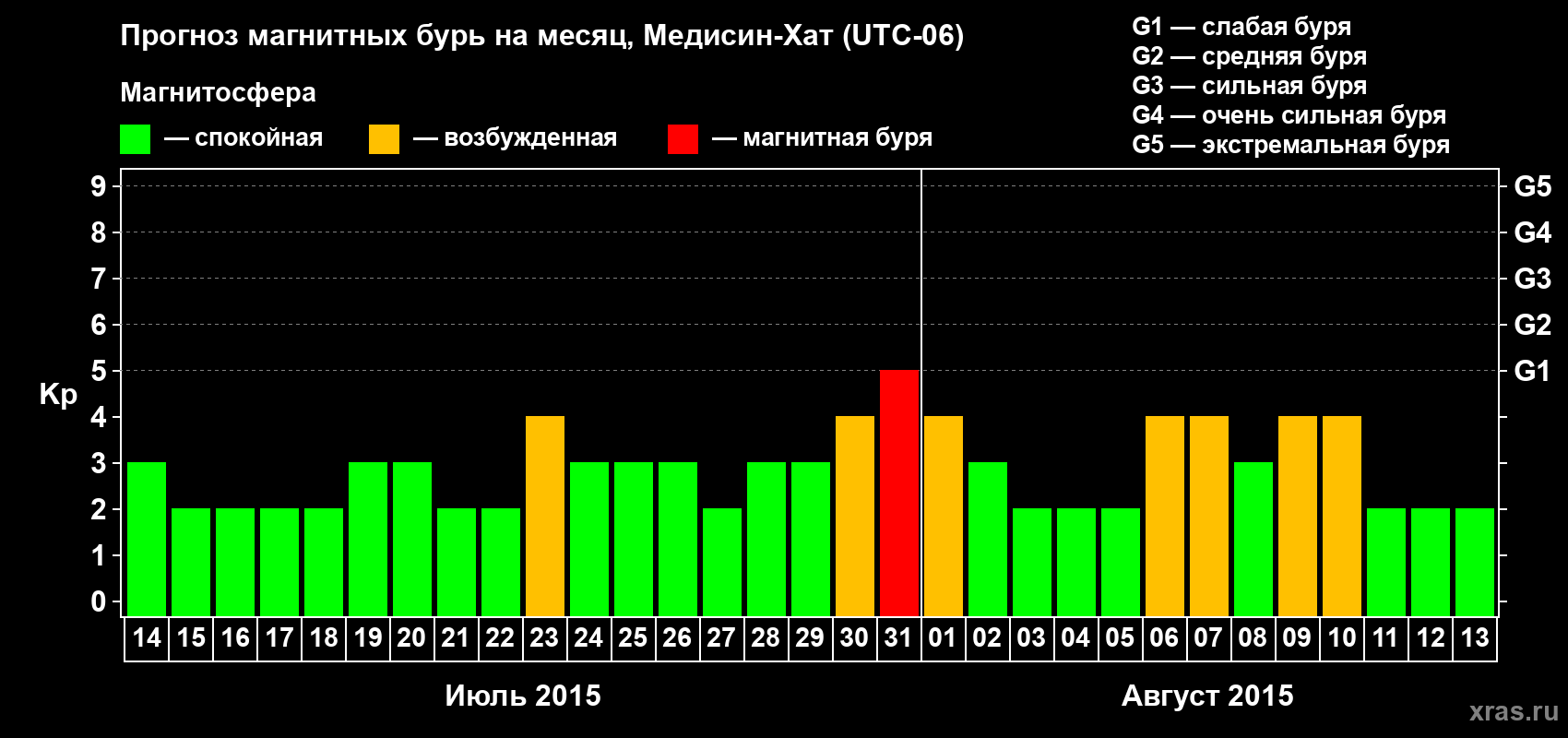 Прогноз максимального суточного геомагнитного индекса Kp на <b>1 месяц</b> (31 день) <b>с 14 июля по 13 августа 2015 г</b>