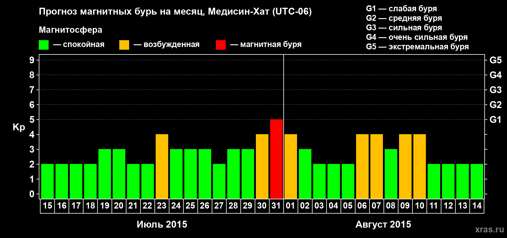 Прогноз максимального суточного геомагнитного индекса Kp на <b>1 месяц</b> (31 день) <b>с 15 июля по 14 августа 2015 г</b>