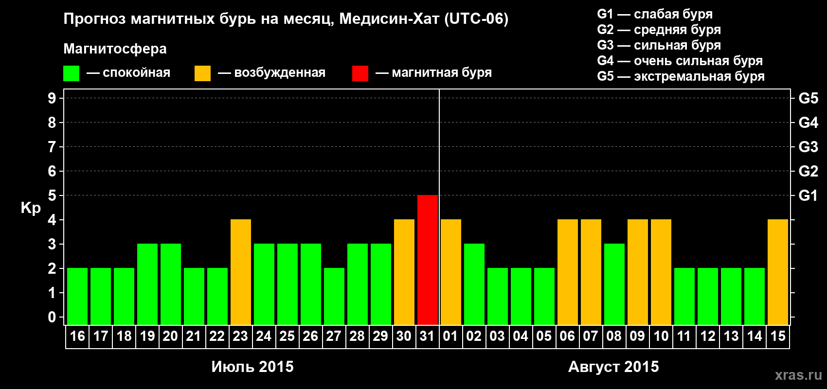 Прогноз максимального суточного геомагнитного индекса Kp на <b>1 месяц</b> (31 день) <b>с 16 июля по 15 августа 2015 г</b>