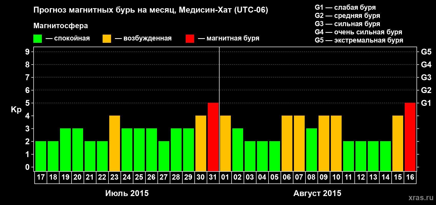Прогноз максимального суточного геомагнитного индекса Kp на <b>1 месяц</b> (31 день) <b>с 17 июля по 16 августа 2015 г</b>