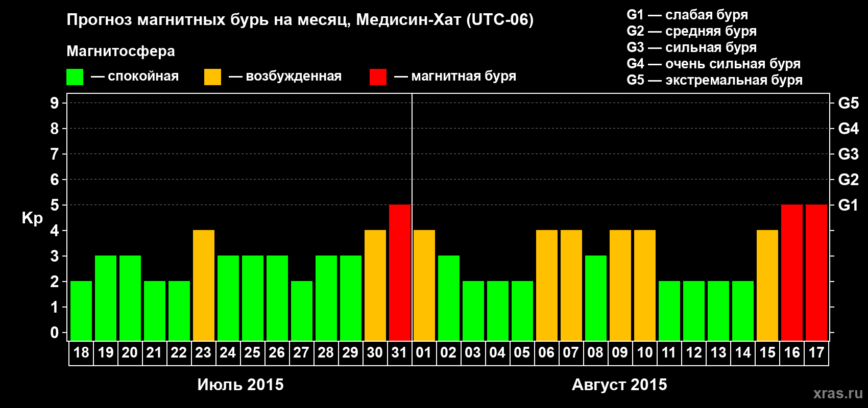 Прогноз максимального суточного геомагнитного индекса Kp на <b>1 месяц</b> (31 день) <b>с 18 июля по 17 августа 2015 г</b>