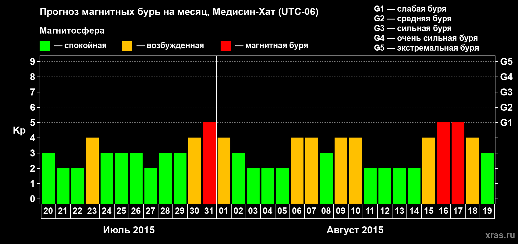 Прогноз максимального суточного геомагнитного индекса Kp на <b>1 месяц</b> (31 день) <b>с 20 июля по 19 августа 2015 г</b>