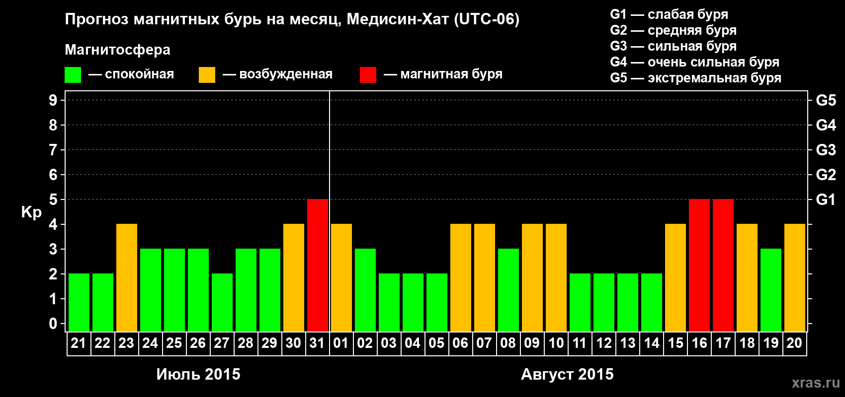 Прогноз максимального суточного геомагнитного индекса Kp на <b>1 месяц</b> (31 день) <b>с 21 июля по 20 августа 2015 г</b>