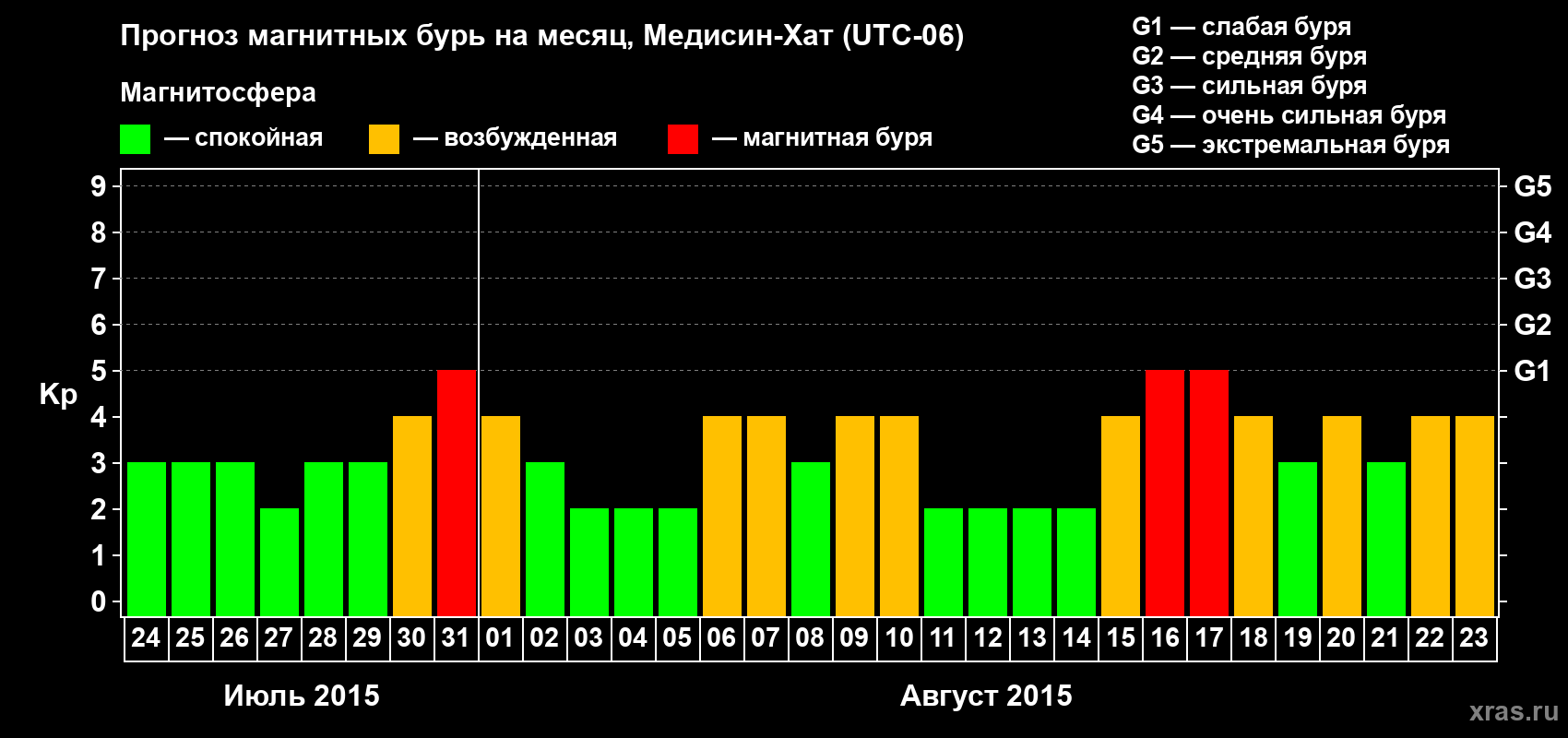 Прогноз максимального суточного геомагнитного индекса Kp на <b>1 месяц</b> (31 день) <b>с 24 июля по 23 августа 2015 г</b>