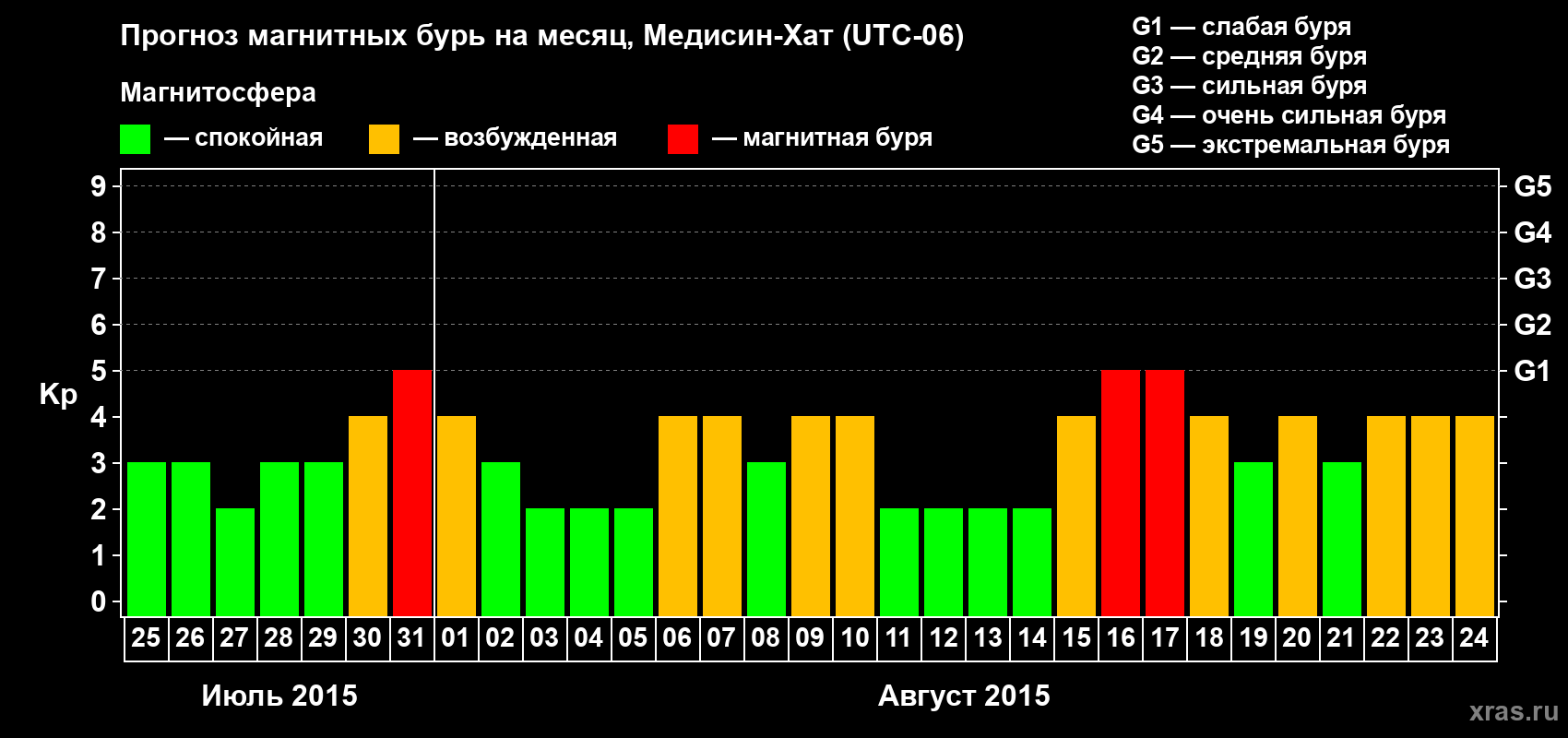 Прогноз максимального суточного геомагнитного индекса Kp на <b>1 месяц</b> (31 день) <b>с 25 июля по 24 августа 2015 г</b>