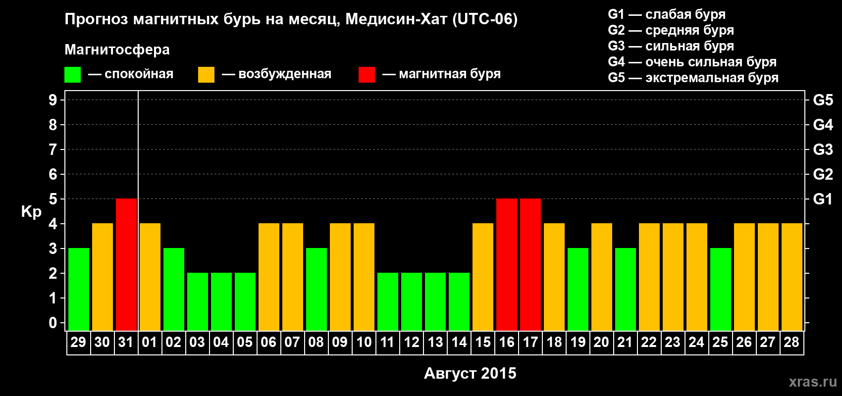 Прогноз максимального суточного геомагнитного индекса Kp на <b>1 месяц</b> (31 день) <b>с 29 июля по 28 августа 2015 г</b>