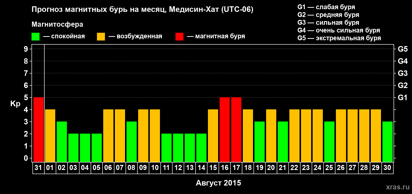Прогноз максимального суточного геомагнитного индекса Kp на <b>1 месяц</b> (31 день) <b>с 31 июля по 30 августа 2015 г</b>