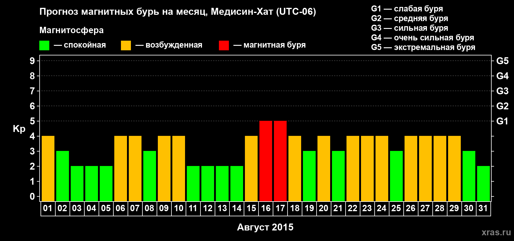 Прогноз максимального суточного геомагнитного индекса Kp на <b>1 месяц</b> (31 день) <b>с 01 августа по 31 августа 2015 г</b>