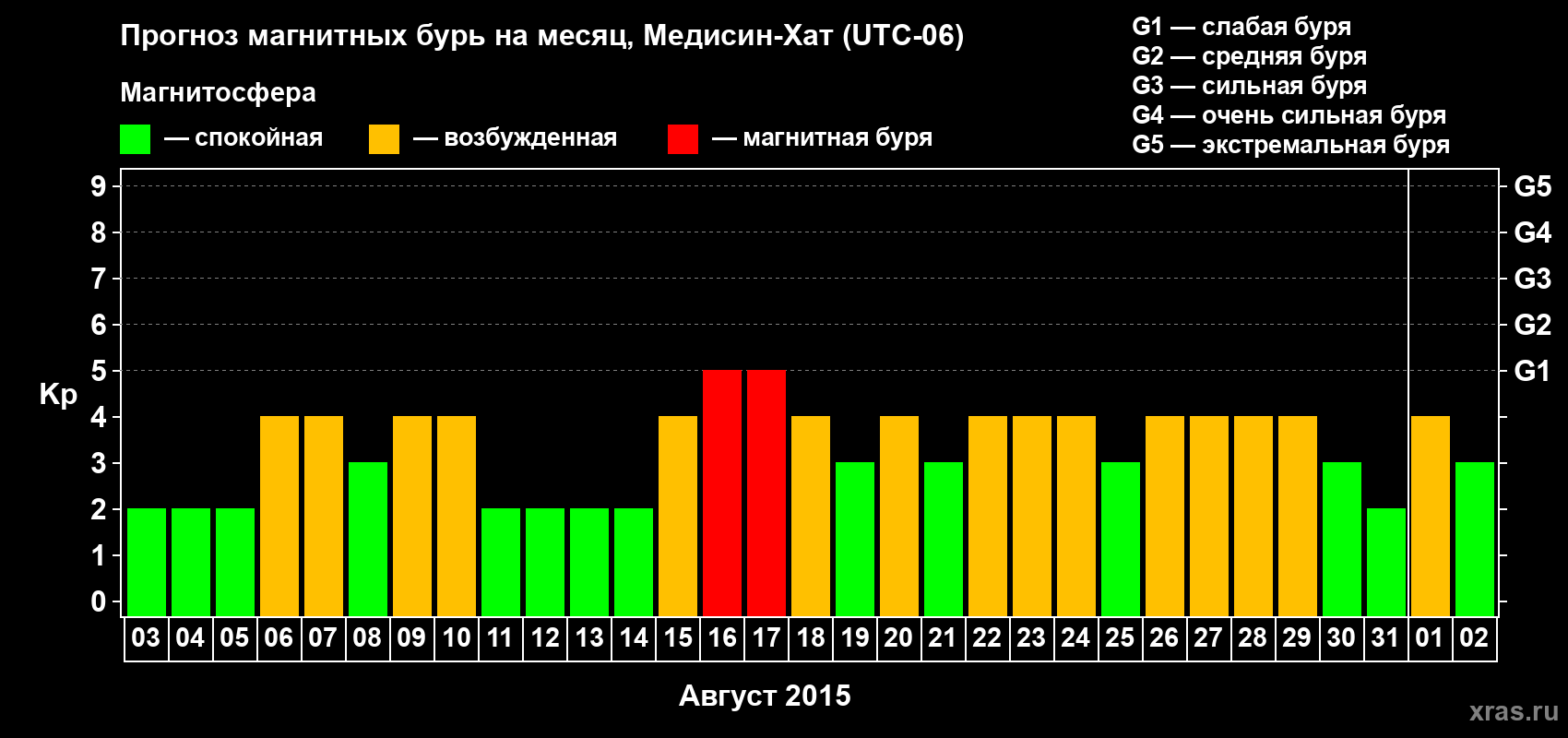 Прогноз максимального суточного геомагнитного индекса Kp на <b>1 месяц</b> (31 день) <b>с 03 августа по 02 сентября 2015 г</b>