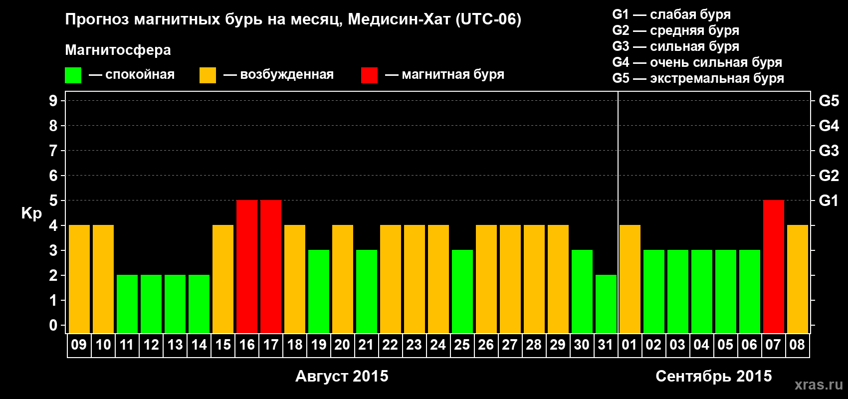 Прогноз максимального суточного геомагнитного индекса Kp на <b>1 месяц</b> (31 день) <b>с 09 августа по 08 сентября 2015 г</b>