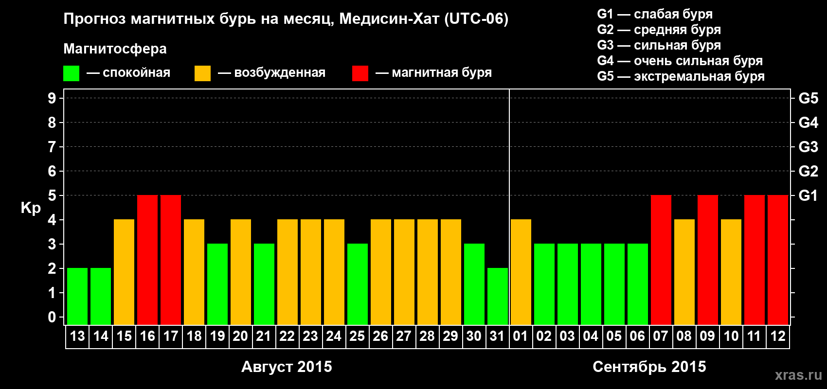 Прогноз максимального суточного геомагнитного индекса Kp на <b>1 месяц</b> (31 день) <b>с 13 августа по 12 сентября 2015 г</b>