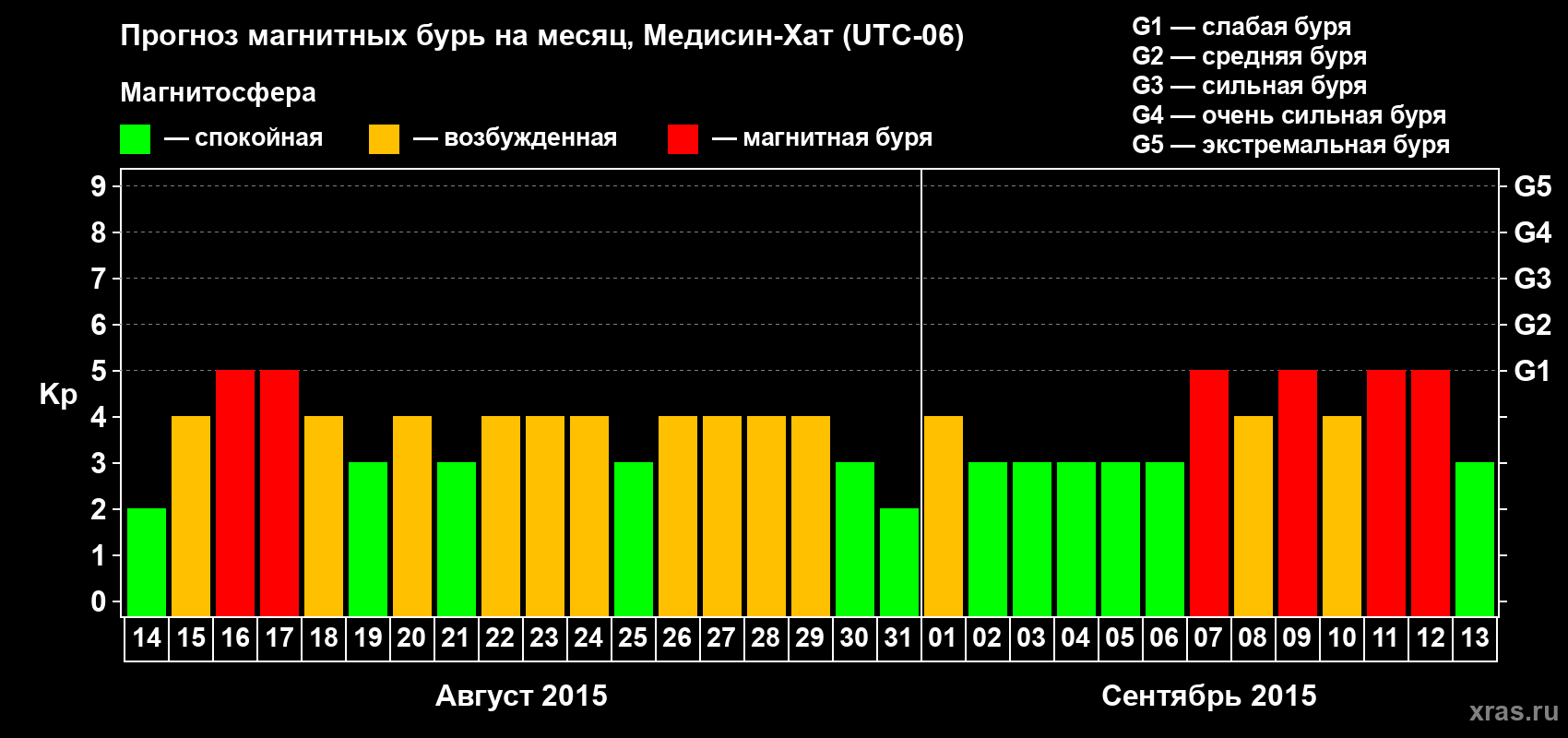 Прогноз максимального суточного геомагнитного индекса Kp на <b>1 месяц</b> (31 день) <b>с 14 августа по 13 сентября 2015 г</b>