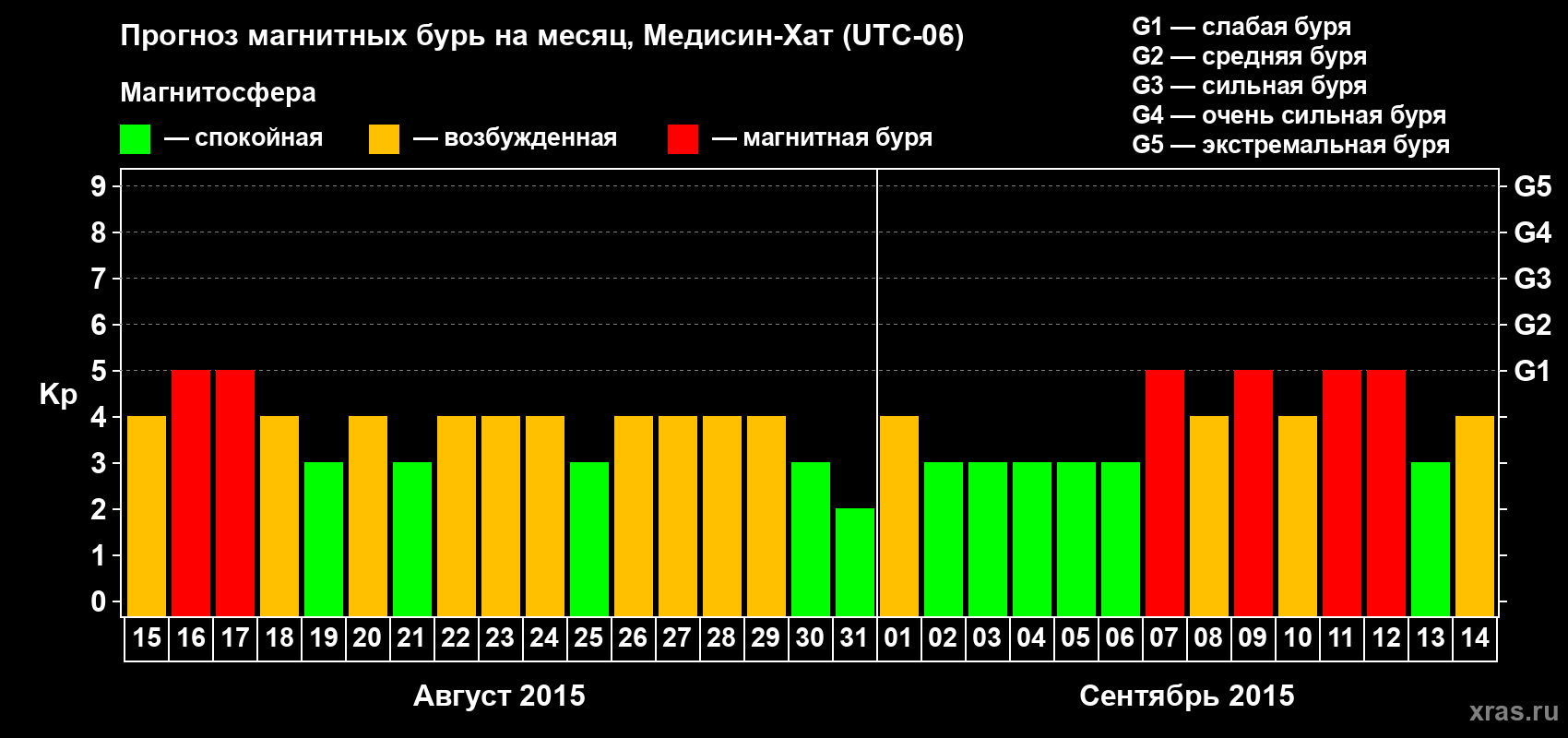 Прогноз максимального суточного геомагнитного индекса Kp на <b>1 месяц</b> (31 день) <b>с 15 августа по 14 сентября 2015 г</b>