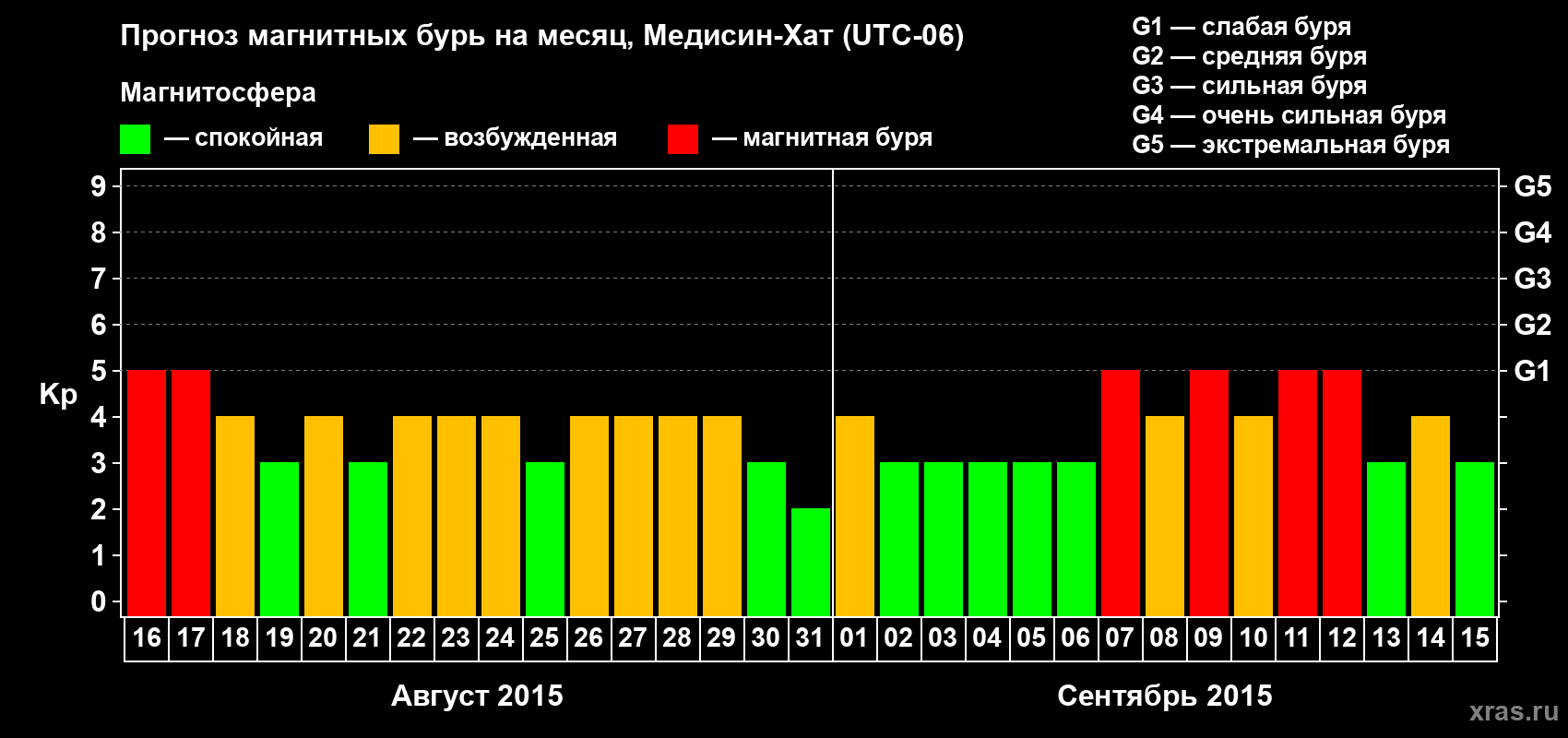 Прогноз максимального суточного геомагнитного индекса Kp на <b>1 месяц</b> (31 день) <b>с 16 августа по 15 сентября 2015 г</b>