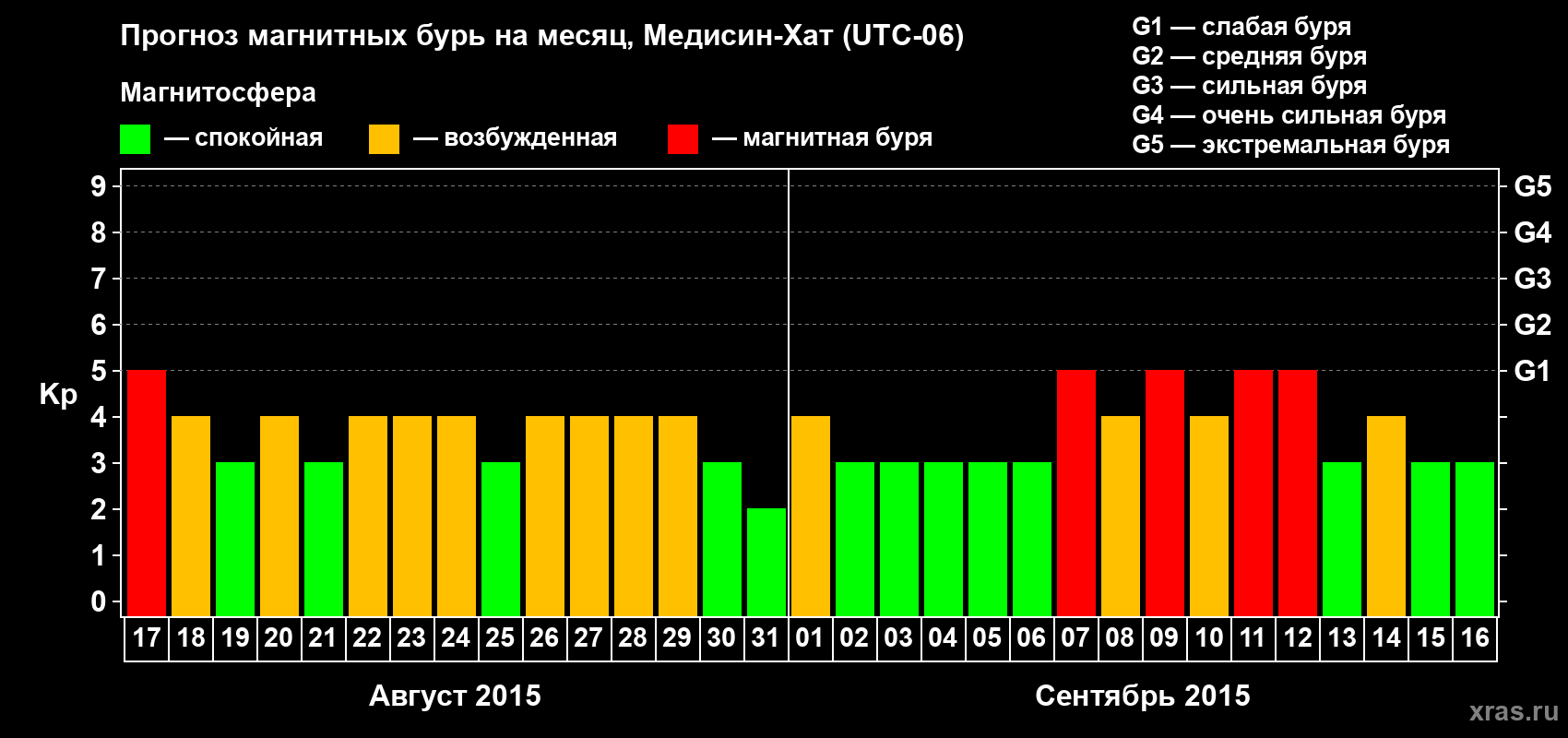 Прогноз максимального суточного геомагнитного индекса Kp на <b>1 месяц</b> (31 день) <b>с 17 августа по 16 сентября 2015 г</b>