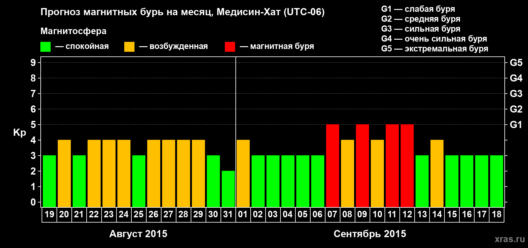 Прогноз максимального суточного геомагнитного индекса Kp на <b>1 месяц</b> (31 день) <b>с 19 августа по 18 сентября 2015 г</b>