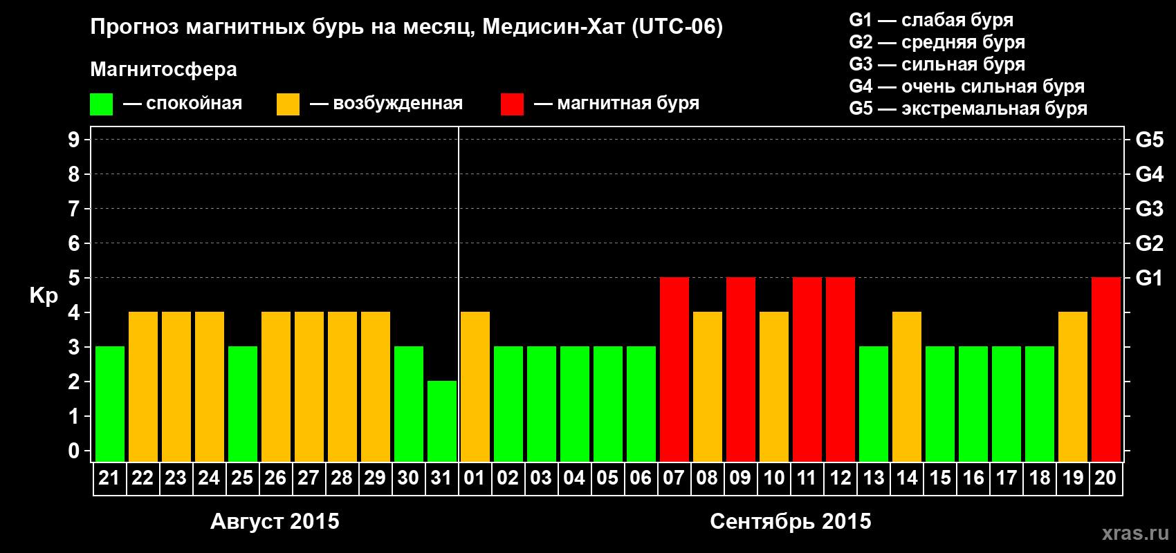Прогноз максимального суточного геомагнитного индекса Kp на <b>1 месяц</b> (31 день) <b>с 21 августа по 20 сентября 2015 г</b>
