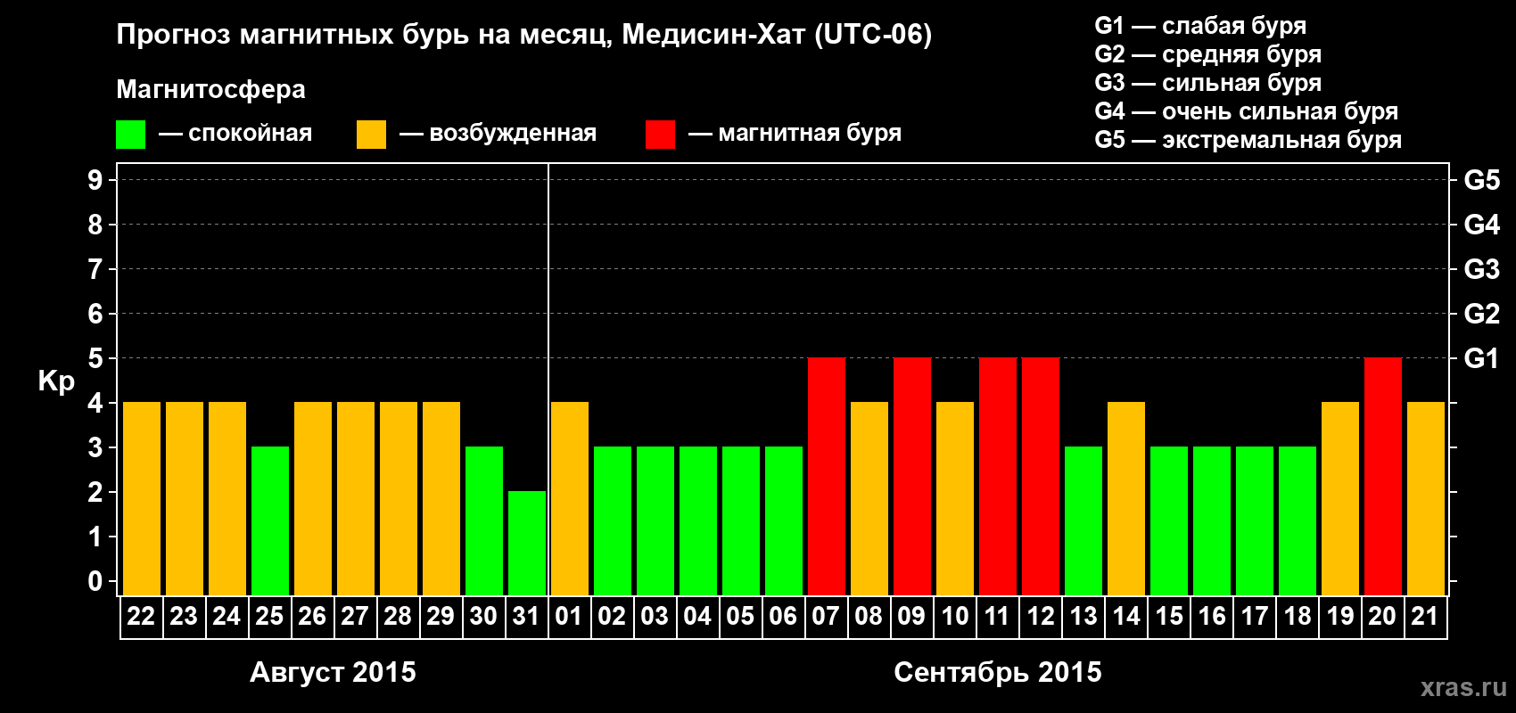 Прогноз максимального суточного геомагнитного индекса Kp на <b>1 месяц</b> (31 день) <b>с 22 августа по 21 сентября 2015 г</b>