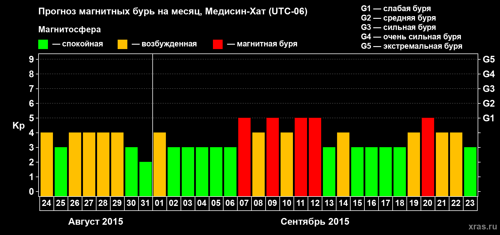 Прогноз максимального суточного геомагнитного индекса Kp на <b>1 месяц</b> (31 день) <b>с 24 августа по 23 сентября 2015 г</b>