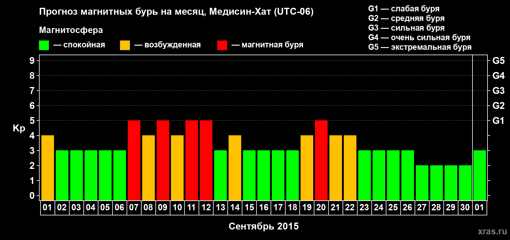 Прогноз максимального суточного геомагнитного индекса Kp на <b>1 месяц</b> (31 день) <b>с 01 сентября по 01 октября 2015 г</b>