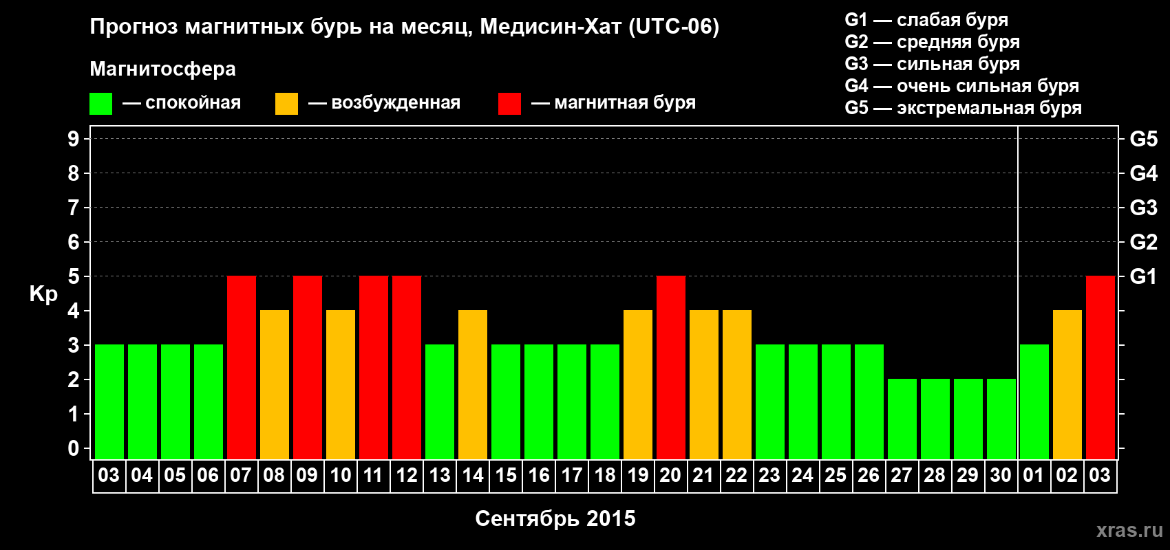 Прогноз максимального суточного геомагнитного индекса Kp на <b>1 месяц</b> (31 день) <b>с 03 сентября по 03 октября 2015 г</b>