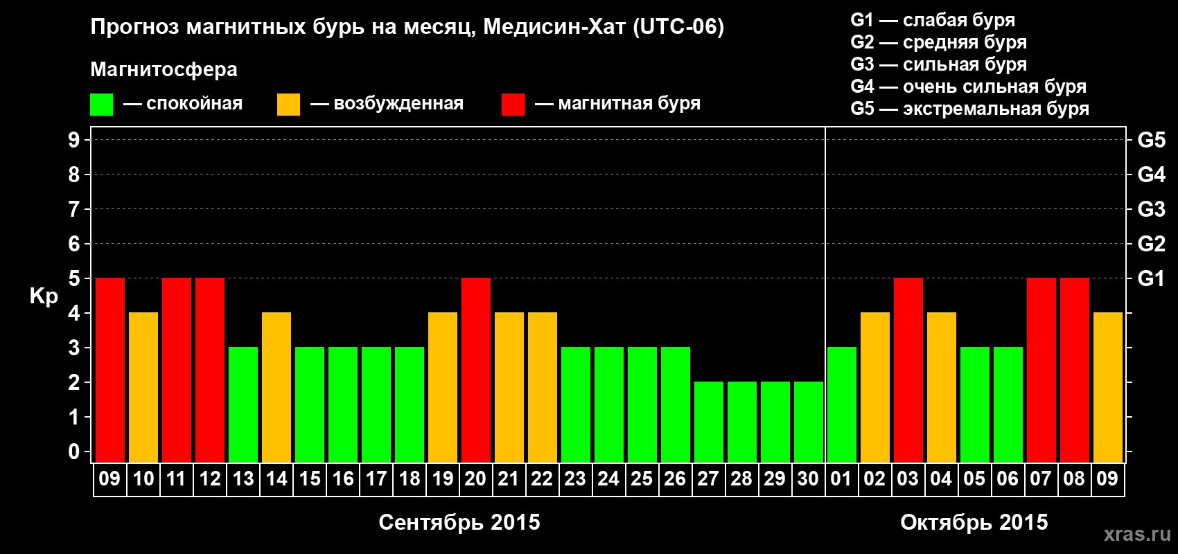 Прогноз максимального суточного геомагнитного индекса Kp на <b>1 месяц</b> (31 день) <b>с 09 сентября по 09 октября 2015 г</b>