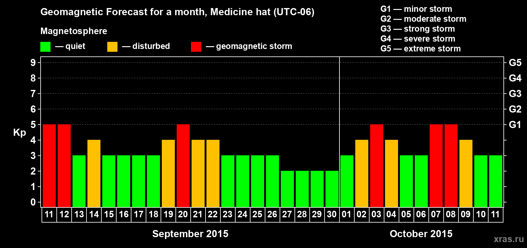 Forecast of the daily maximal value of geomagnetic index Kp for <b>1 month</b> (31 days) <b>from Sep 11, 2015 to Oct 11, 2015</b>