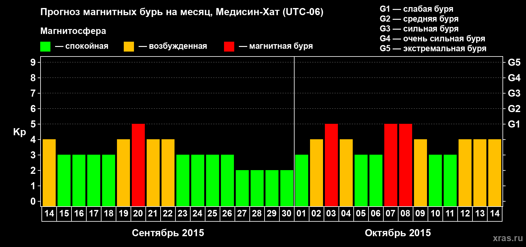 Прогноз максимального суточного геомагнитного индекса Kp на <b>1 месяц</b> (31 день) <b>с 14 сентября по 14 октября 2015 г</b>