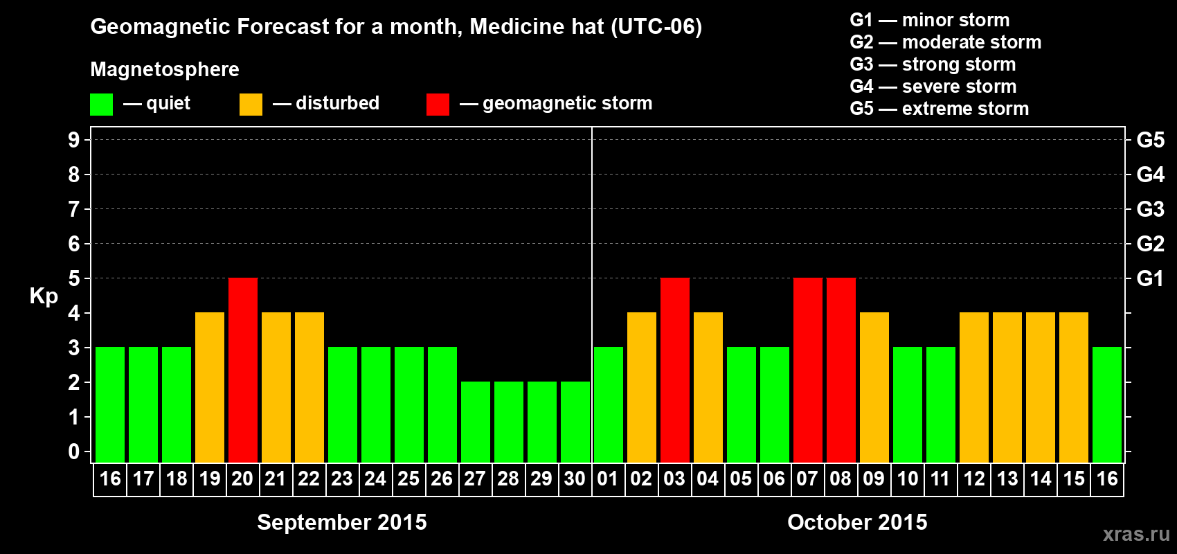 Forecast of the daily maximal value of geomagnetic index Kp for <b>1 month</b> (31 days) <b>from Sep 16, 2015 to Oct 16, 2015</b>