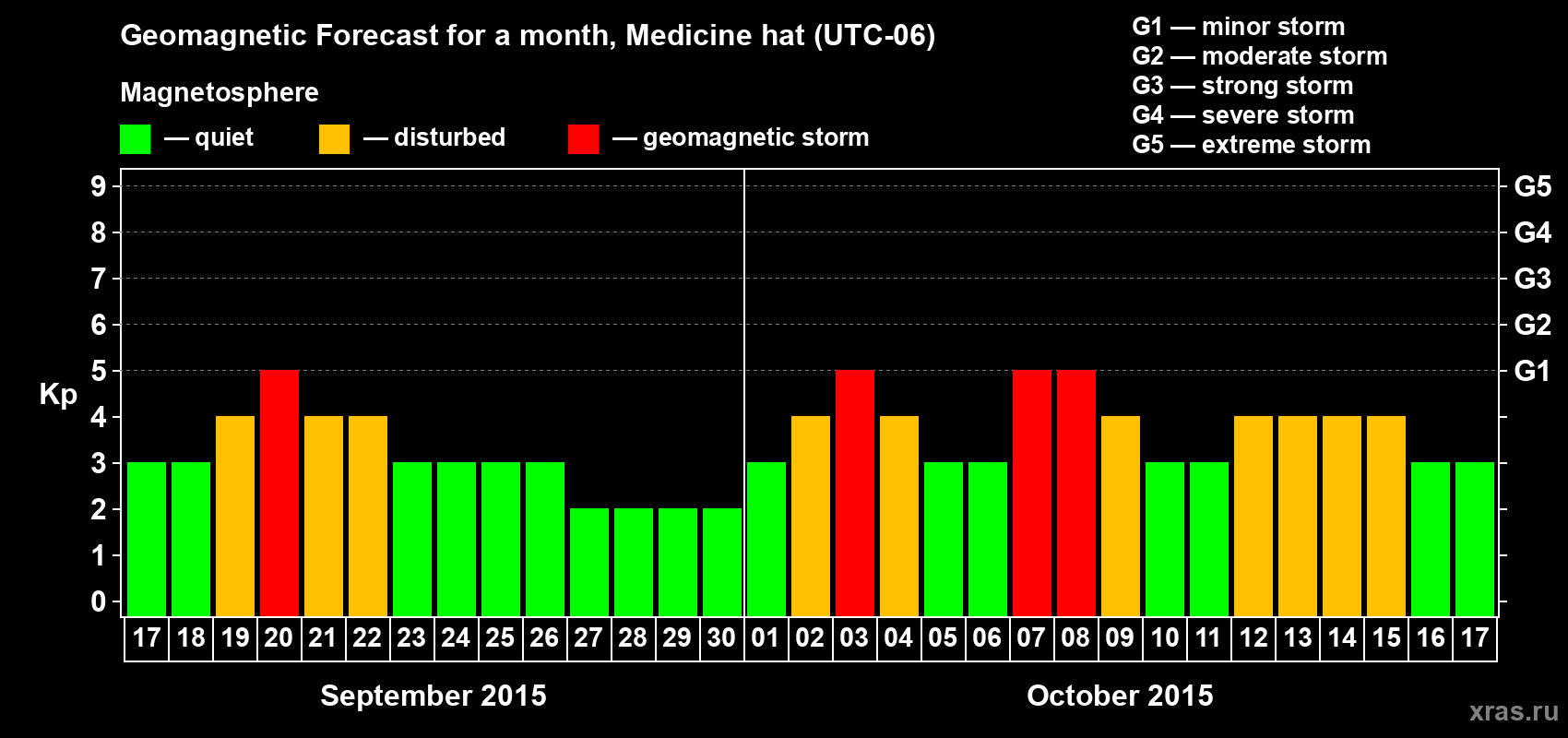 Forecast of the daily maximal value of geomagnetic index Kp for <b>1 month</b> (31 days) <b>from Sep 17, 2015 to Oct 17, 2015</b>