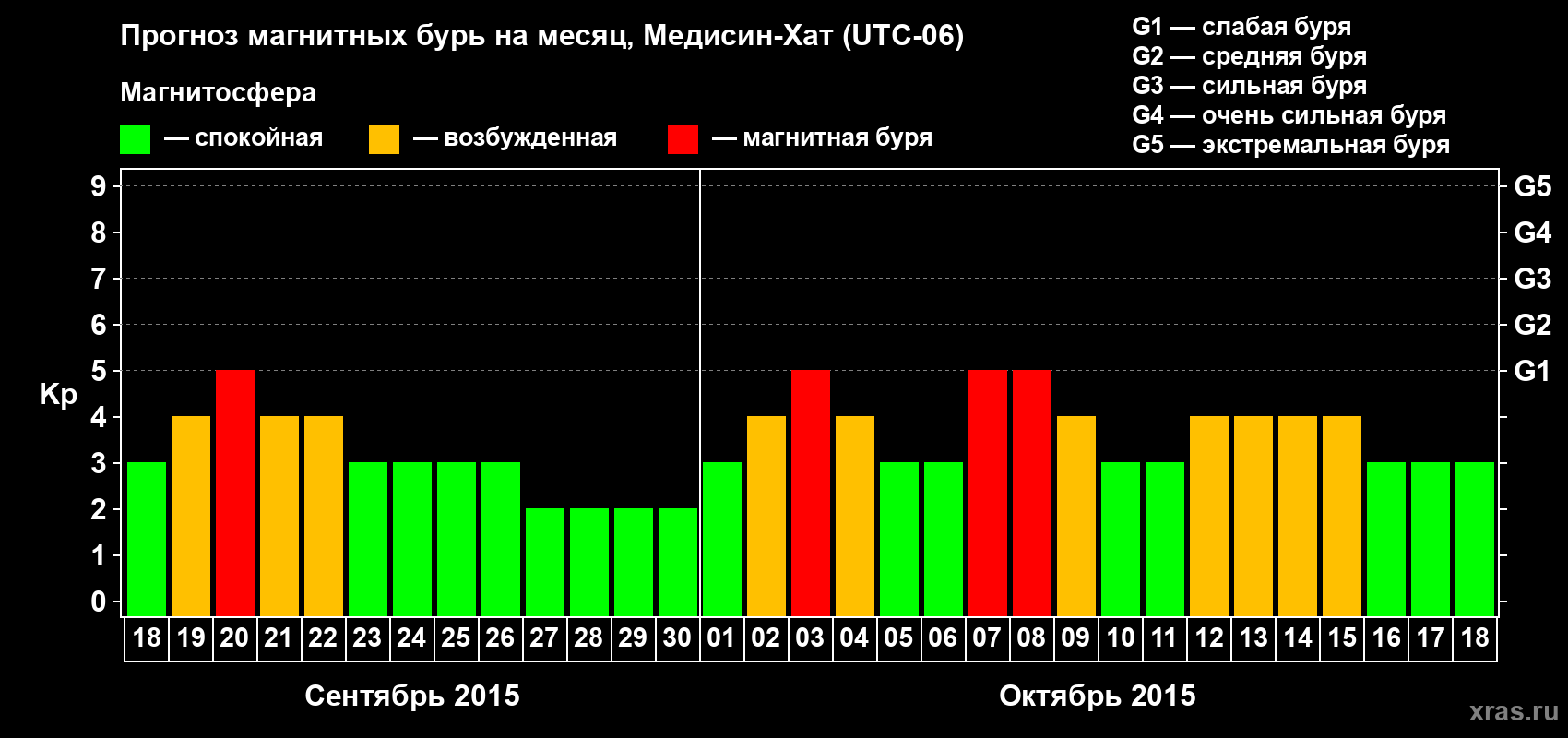 Прогноз максимального суточного геомагнитного индекса Kp на <b>1 месяц</b> (31 день) <b>с 18 сентября по 18 октября 2015 г</b>